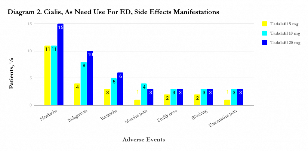 Cialis adverse effects frequency diagram