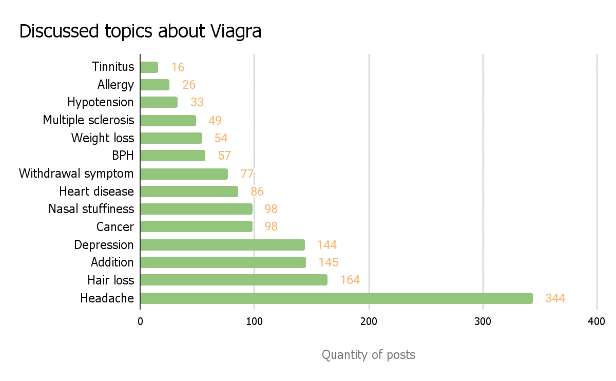 Rating diagram of Viagra